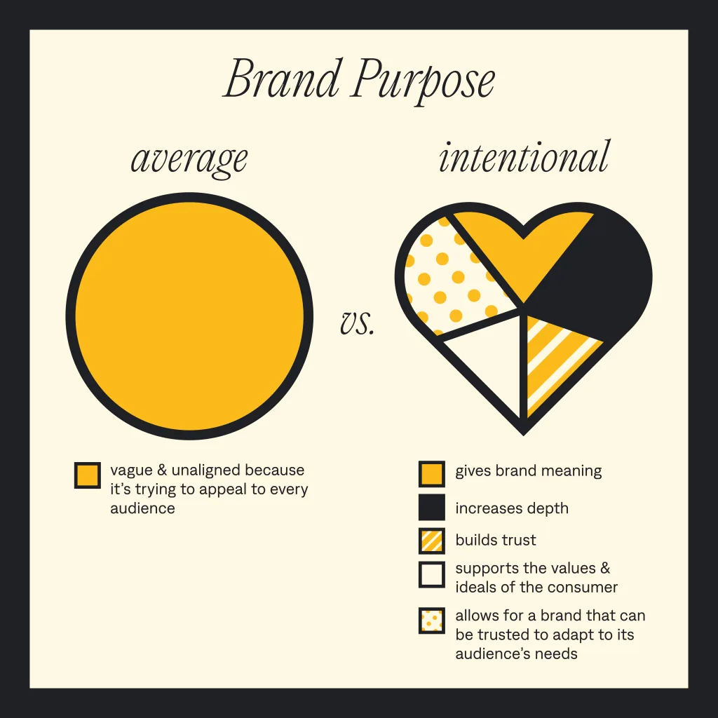 Brand Purpose: Average vs. Intentional Infographic