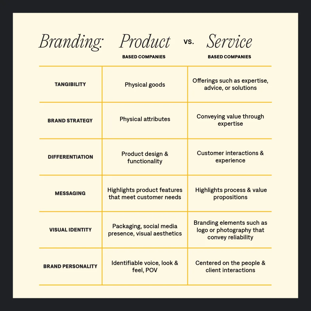 Service vs Product Brand Strategy chart