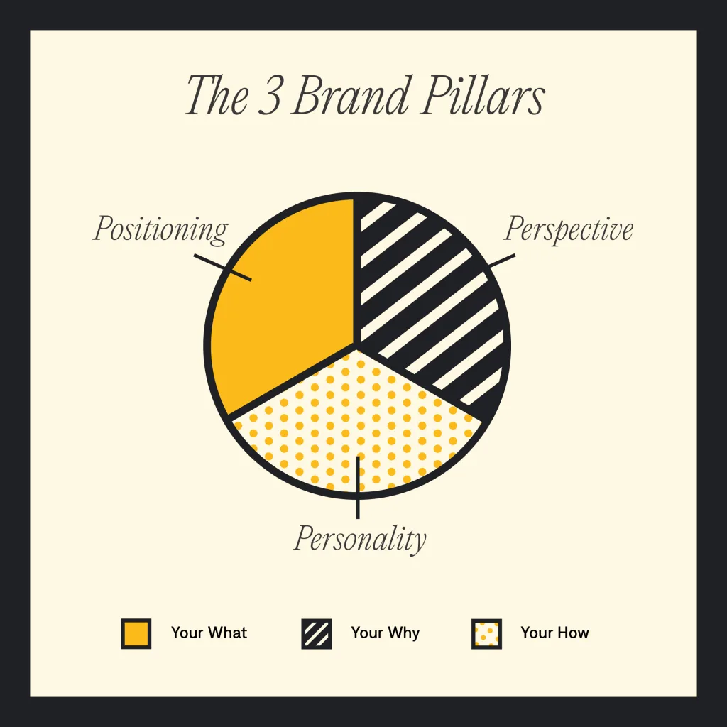 3 Brand Pillars Chart